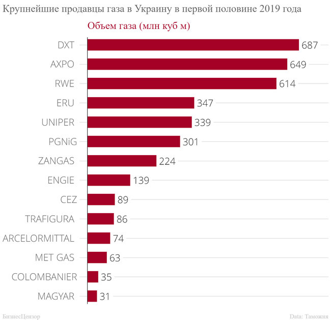 Рейтинг импортеров европейского газа в первой половине 2019 03