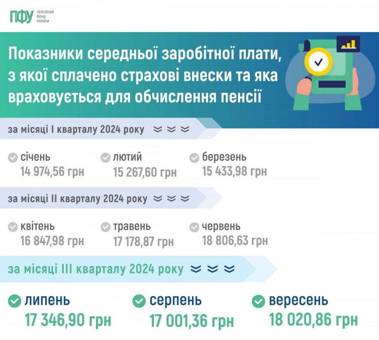 Пенсійний фонд оновивй дані про середню зарплату