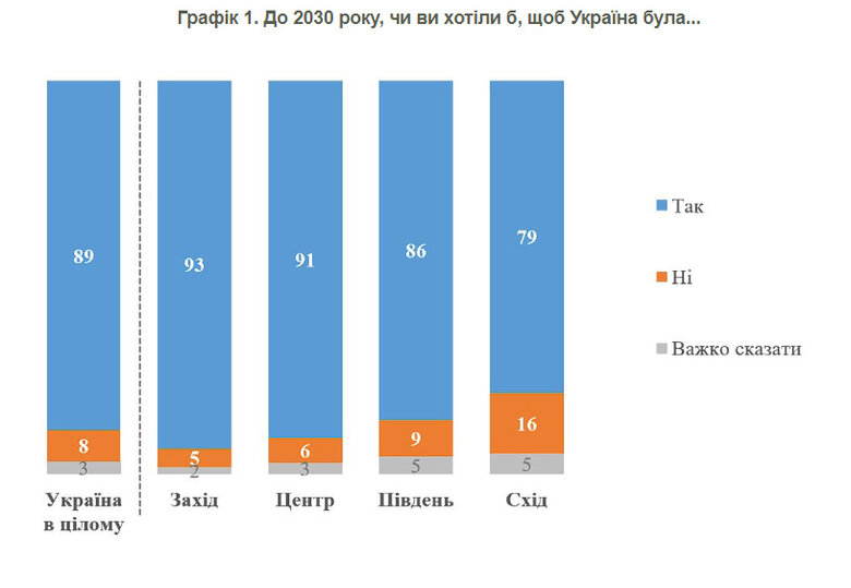89% украинцев хотят видеть Украину в составе НАТО, - опрос КМИС 01
