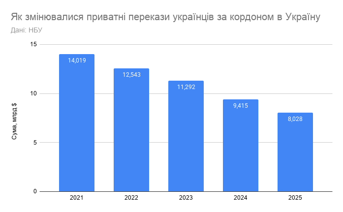 Як змінювалися перекази українців за кордоном в Україну