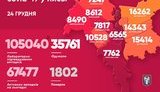 Kyiv reports 1,377 new coronavirus cases