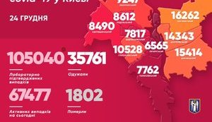 Kyiv reports 1,377 new coronavirus cases