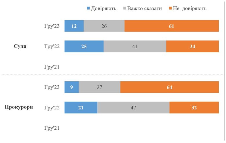 Zaluzhnyi’s rating exceeded Zelenskyy’s rating by 26%, - KIIS poll 03