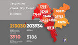 Kyiv records 196 new COVID-19 cases