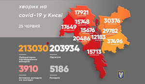 Kyiv records 196 new COVID-19 cases