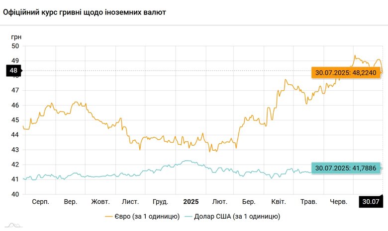 Офіційний курс валют на 30 липня