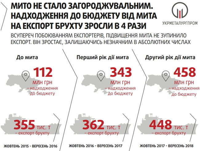 Що дало Україні мито на вивіз металобрухту 07