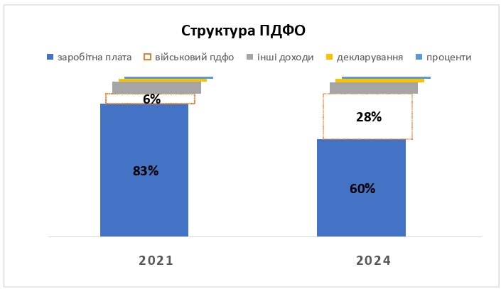 Як змінився розподіл податкового навантаження за роки війни