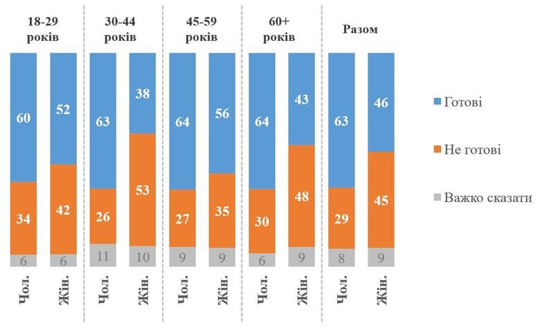Скільки українців готові приєднатися до Сил оборони?