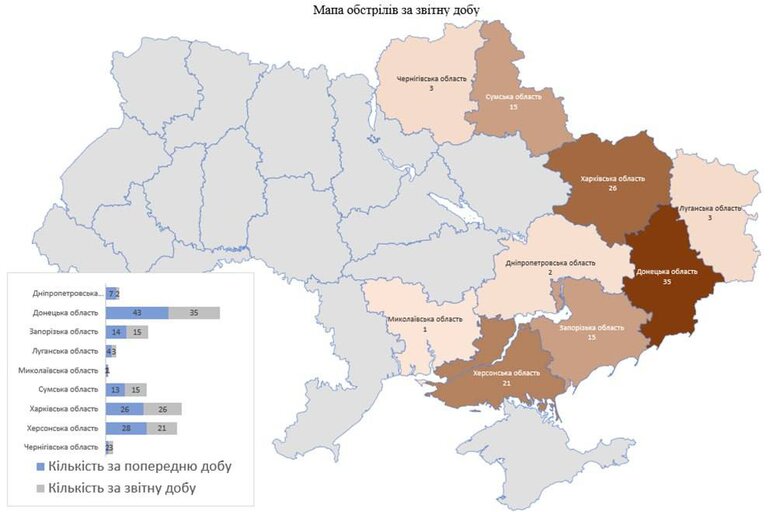 Минулої доби росіяни обстріляли територію 9 областей України, 2 людини загинули 01