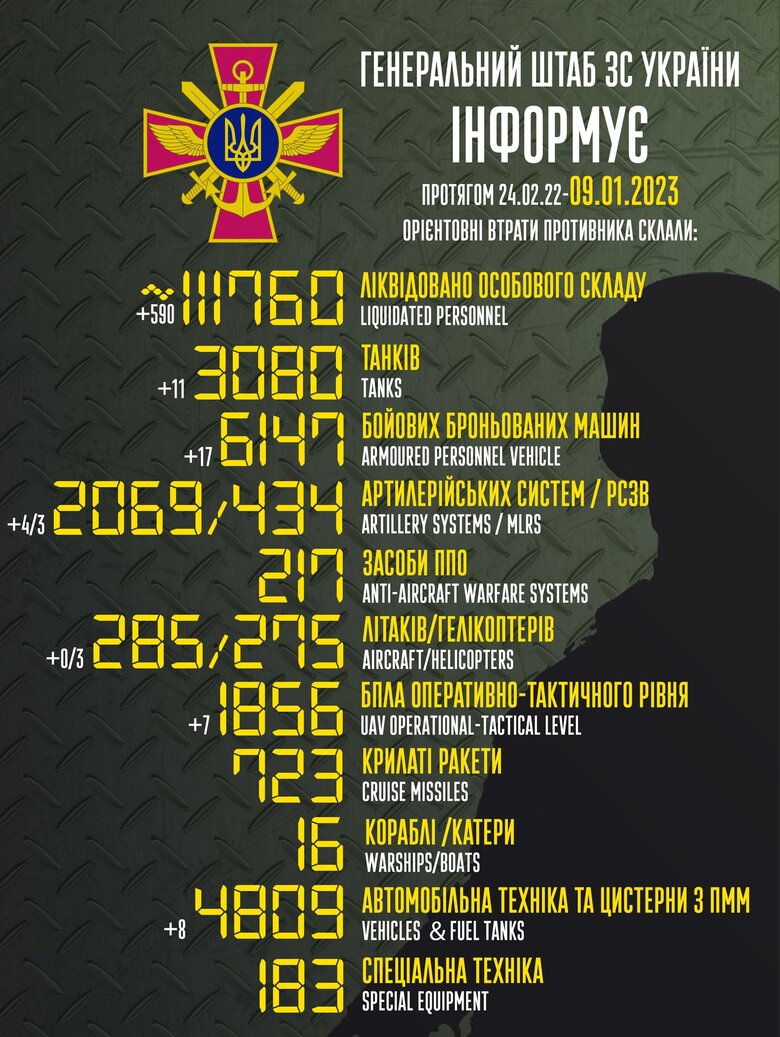 Загальні бойові втрати РФ від початку війни - близько 111 760 осіб (+590 за добу), 3080 танків, 285 літаків, 275 гелікоптерів, 2069 артсистем, 6147 броньованих машин 01
