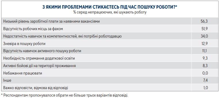 Проблеми під час пошуку роботи