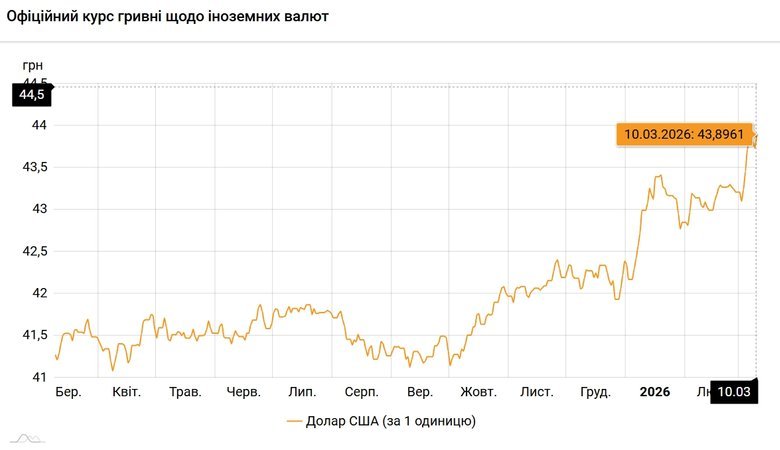 курс долара на 10 березня