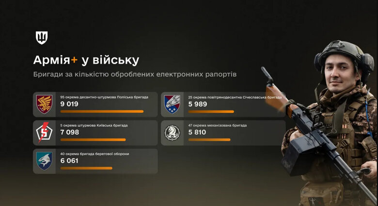 рапорты в Армия+