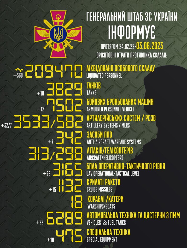 Загальні бойові втрати РФ від початку війни - близько 209 470 осіб (+560 за добу), 3829 танків, 3533 артсистеми, 7502 броньовані машини 01