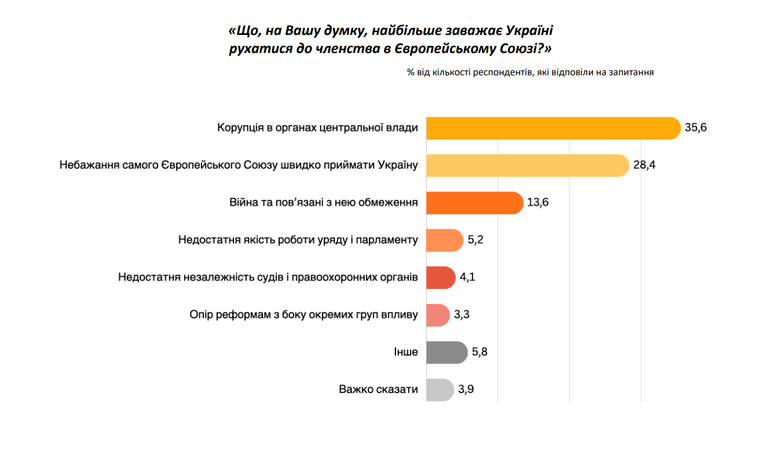 Що заважає Україні вступити до ЄС? Думка українців