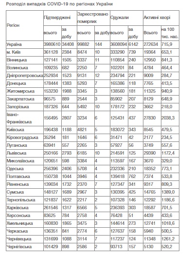 Второй день подряд в Украине рекорд заболеваемости COVID-19: впервые 34 408 случаев за сутки. Умерли 144 человека, выздоровели - 6142 03