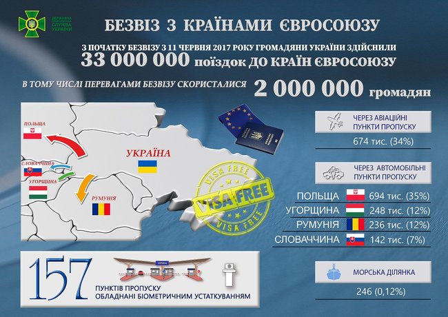 2 миллиона украинцев воспользовались безвизом для поездок в ЕС 01