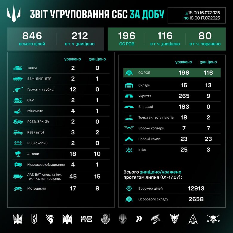Results of the work of the SBS units