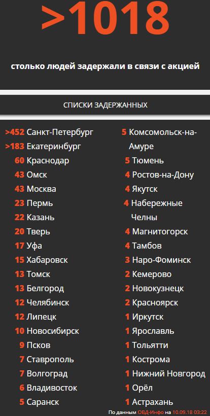 На мітингах проти пенсійної реформи в Росії затримали 1018 осіб 01