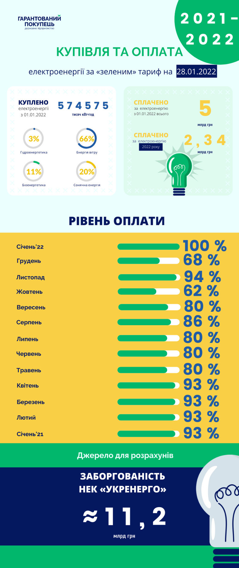 Гарантований покупець скоротив борг перед виробниками за зеленим тарифом на 2,6 мільярда 01 Гарантований покупець скоротив борг перед виробниками за зеленим тарифом на 2,6 мільярда 01