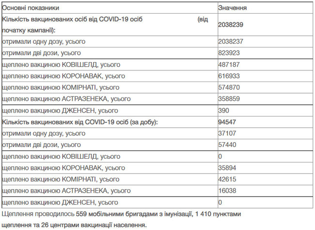 За добу в Україні проти COVID-19 вакцинували 94,5 тис. осіб, дві дози отримали вже понад 820 тис. осіб, - МОЗ 01