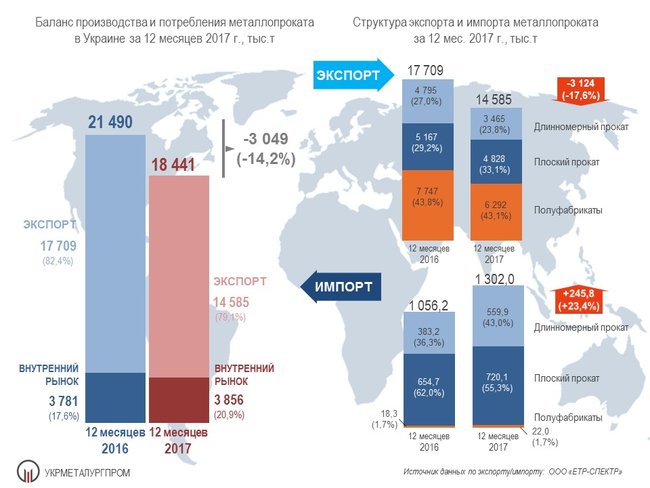 Экспорт украинского металлопроката упал на 18%. ИНФОГРАФИКА 01