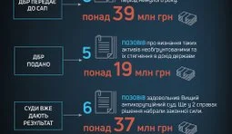 ГБР выявляет имущество семей чиновников, приобретенное во время войны