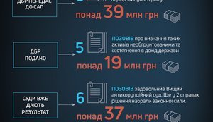 Более 39 миллионов гривен - под подозрением: ГБР отчитывается о результатах проверок состояния должностных лиц. ИНФОГРАФИКА