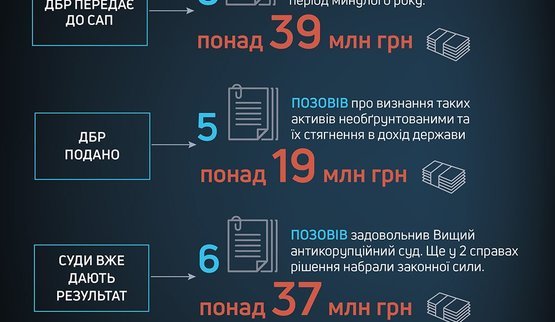 ГБР выявляет имущество семей чиновников, приобретенное во время войны