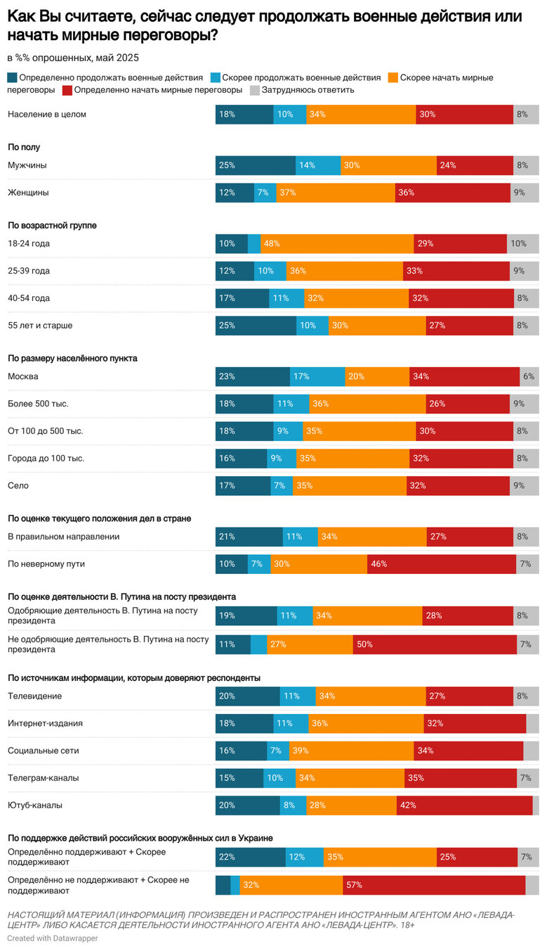 Peace talks between Russia and Ukraine: how many Russians support them