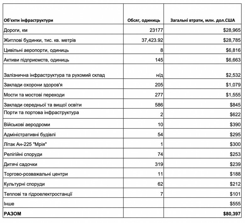 Загальні втрати економіки України зросли до $600 мільярдів, – KSE 01