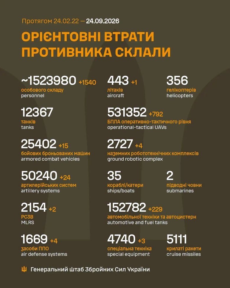 Втрати ворога станом на 24 вересня