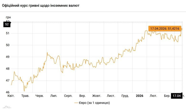 Офіційний курс долара та євро НБУ на 17 квітня
