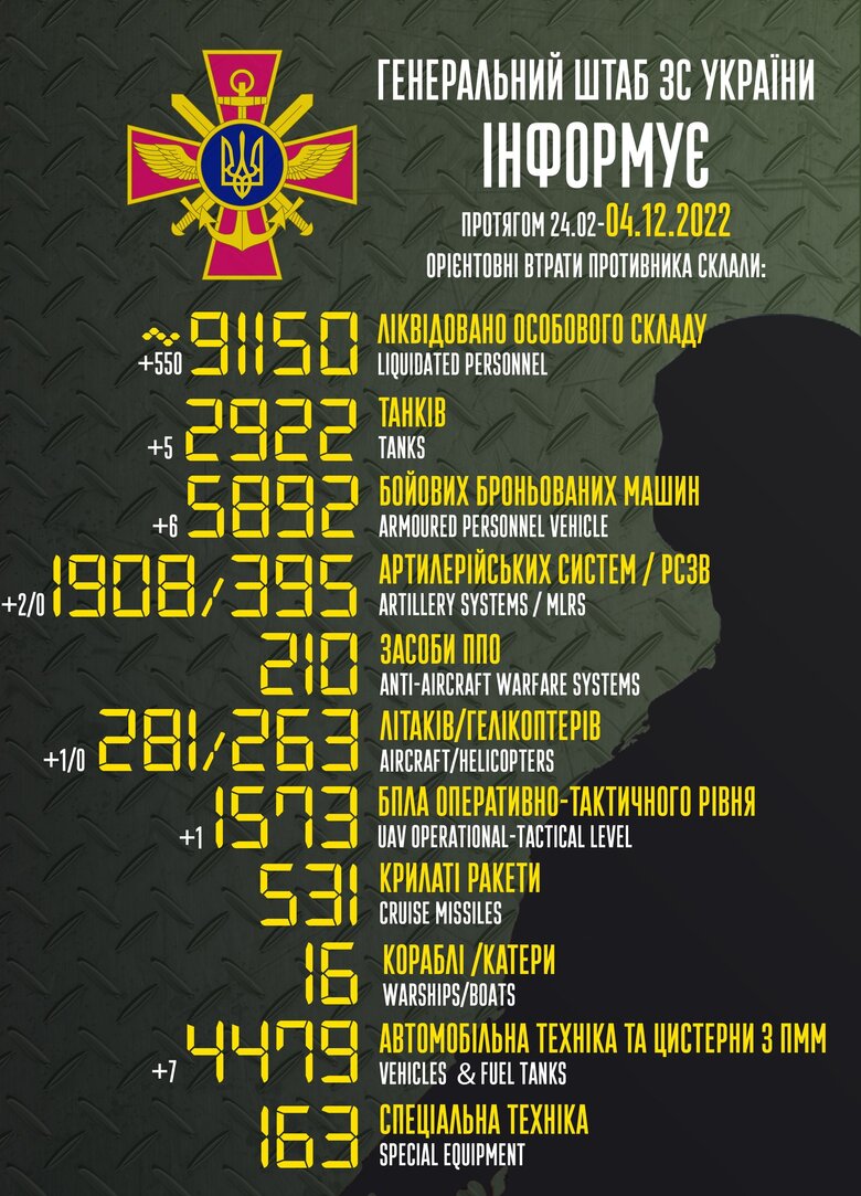 Общие боевые потери РФ с начала войны - около 91 150 человек, 281 самолет, 2922 танка, 1908 артсистем, 5892 бронированные машины 01