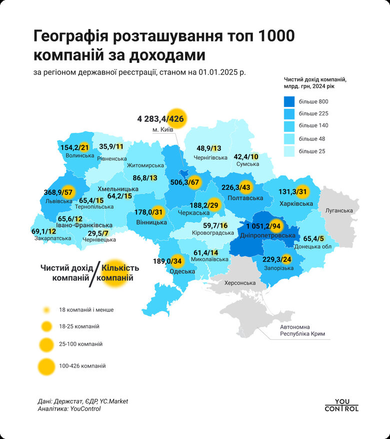 ТОП-1000 українських компаній торік отримали 8,2 трильйона гривень чистого доходу