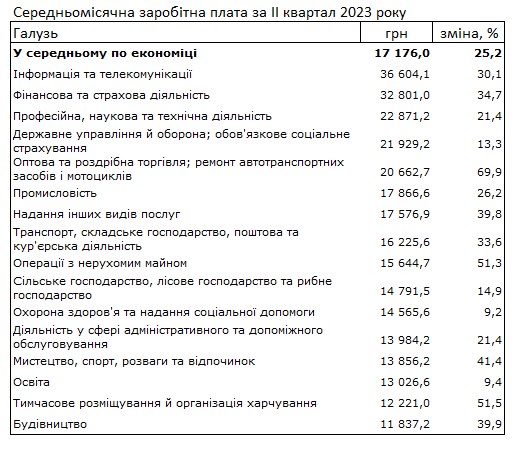 Зарплати українців зросли на 25%, - Держстат 01