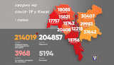 Kyiv records 231 new coronavirus cases