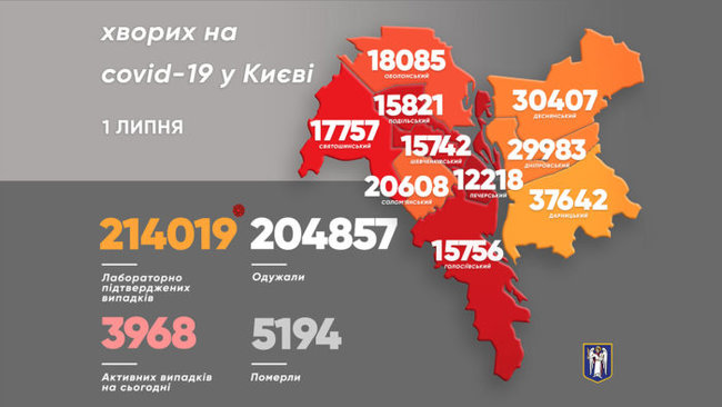 За сутки от COVID-19 в Киеве умерли три человека, выявлен 231 новый случай, выздоровели 234 человека, - Кличко 01