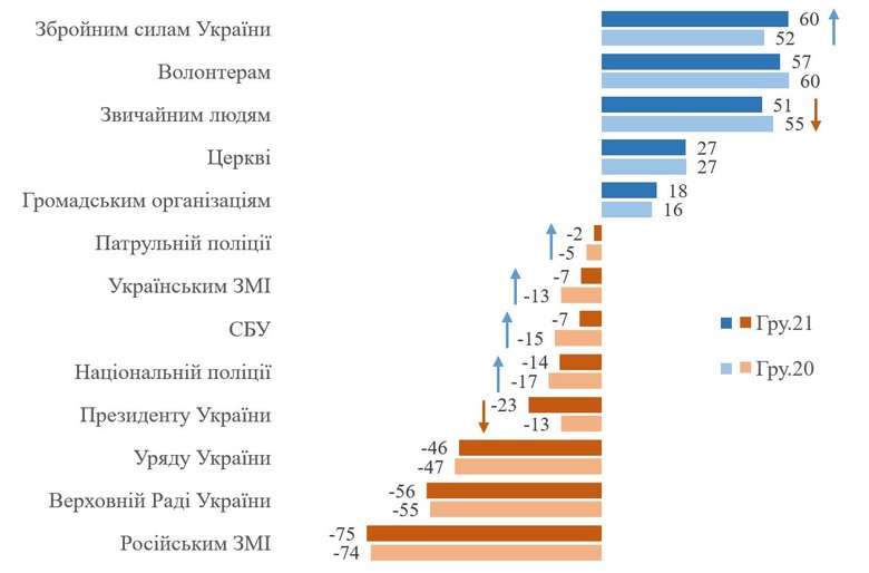 За год рейтинг доверия к Зеленскому упал на 5%, – опрос 02