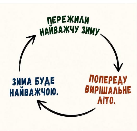 Сьогодення