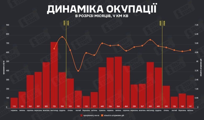В апреле войска РФ оккупировали 141 кв. км украинской территории