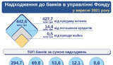 Банки в стані ліквідації отримали за місяць 442 мільйони, – Фонд гарантування
