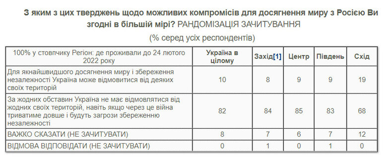 82% українців не готові поступатися територіями заради завершення війни, - опитування КМІС 03