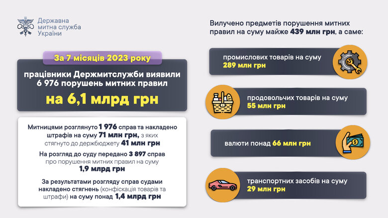 Митниця зафіксувала збільшення порушень при перевезенні товарів у 3 рази 01