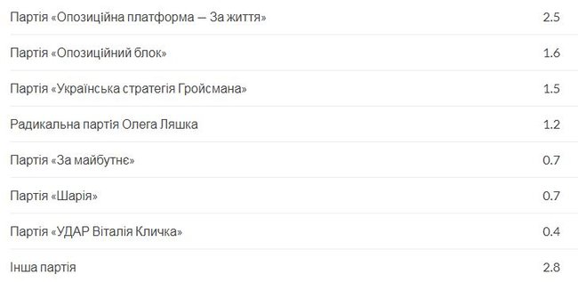 Рейтинг партій у Львові: 43% мешканців за ЄС, 12,5% - за Голос, 8% - Слугу народу, 7% - Самопоміч, 5,5% - Свободу, 5,3% - Батьківщину, - опитування Соцису 02