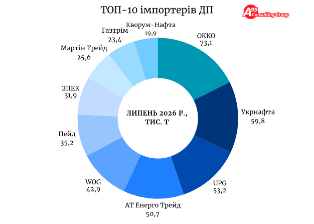 Попри збільшений імпорт ринок дизпалива в липні відчув нестачу