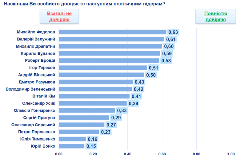 Рівень довіри до Зеленського
