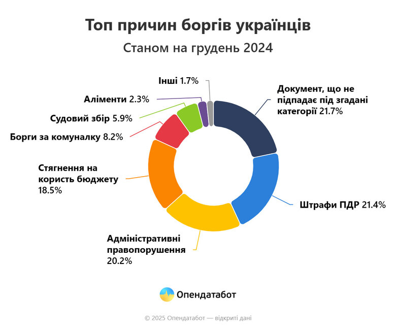 Найчастіші борги українців