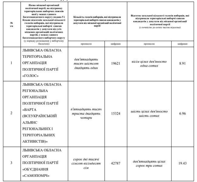 До Львівської міськради проходять Європейська Солідарність, Самопоміч, Свобода, Голос і Варта 01